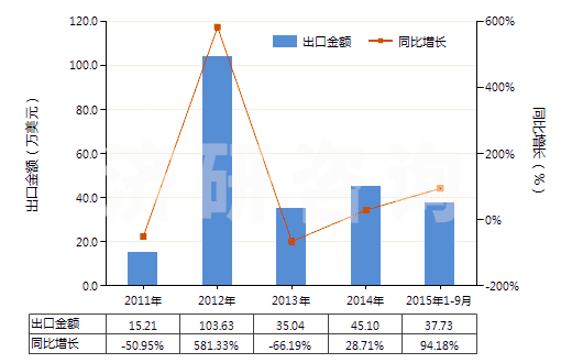 2011-2015年9月中國酚(HS27079910)出口總額及增速統(tǒng)計(jì)